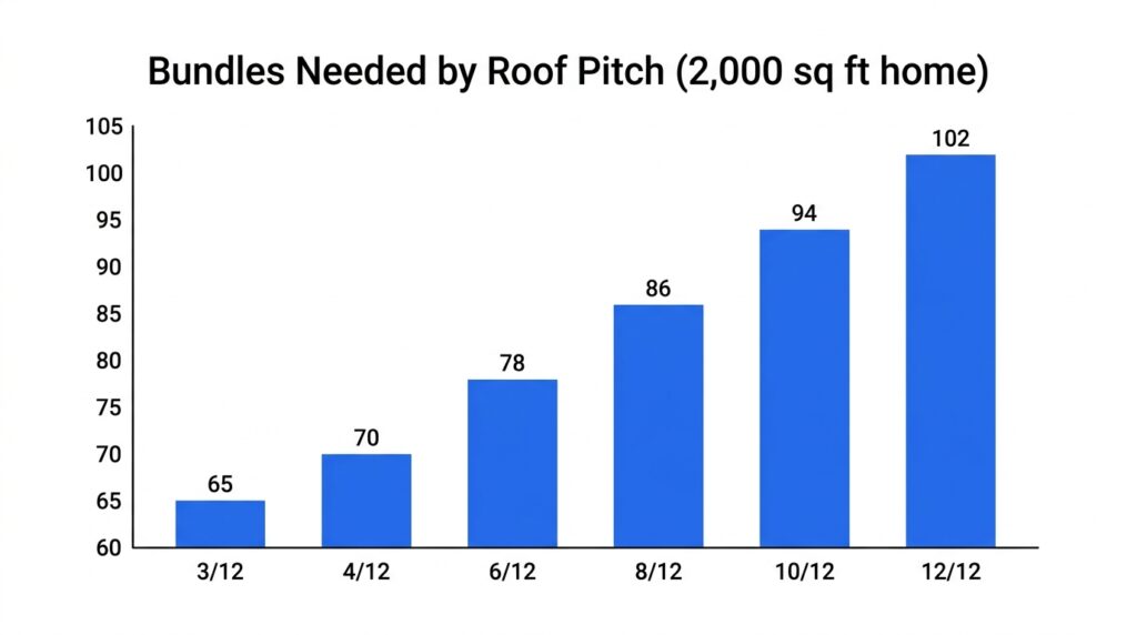Bar chart showing how roof pitch from 3/12 to 12/12 affects the number of shingle bundles needed for a 2000 square foot home