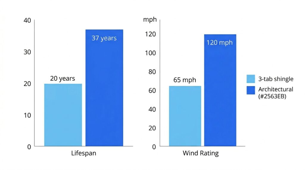 Bar chart comparing 3-tab and architectural shingles on average lifespan in years and wind resistance rating in mph