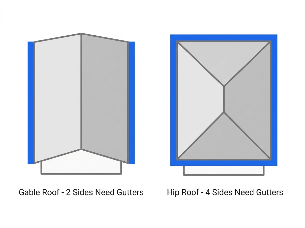 Top down comparison of a gable roof needing gutters on two sides versus a hip roof needing gutters on all four sides