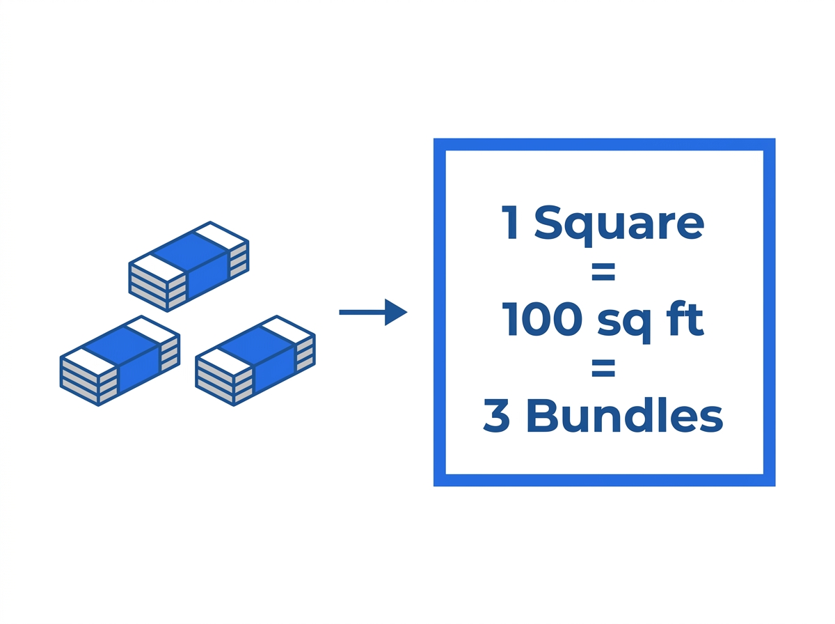 Infographic showing that three shingle bundles equal one square, or 100 square feet of roof coverage